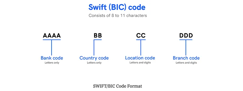 What are BIC and SWIFT codes?