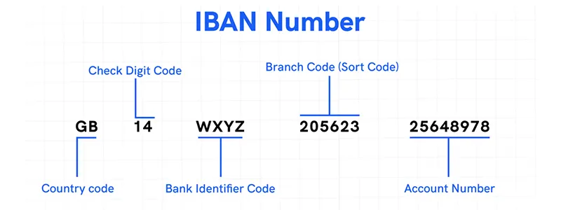 Understanding International Bank Account Numbers (IBANs) with RBK Payments